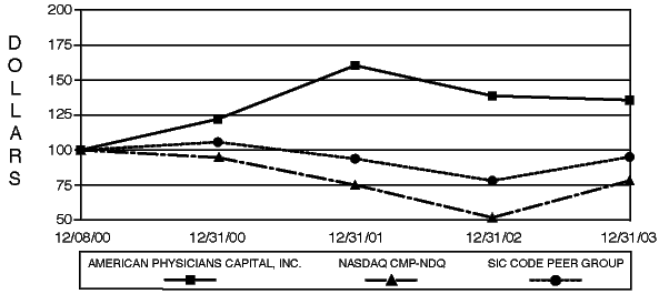 (PERFORMANCE GRAPH)